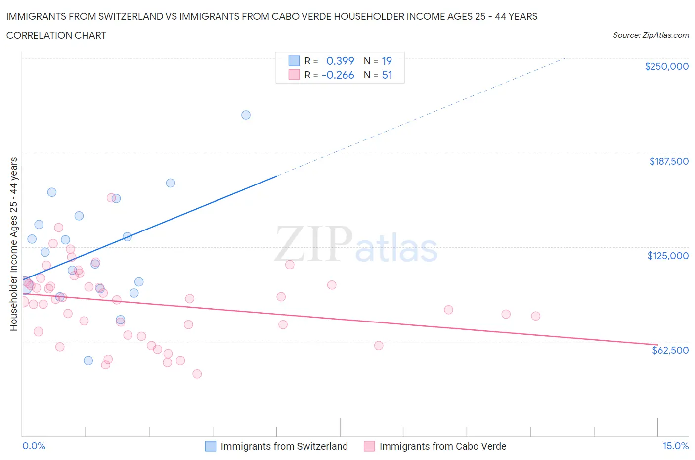 Immigrants from Switzerland vs Immigrants from Cabo Verde Householder Income Ages 25 - 44 years