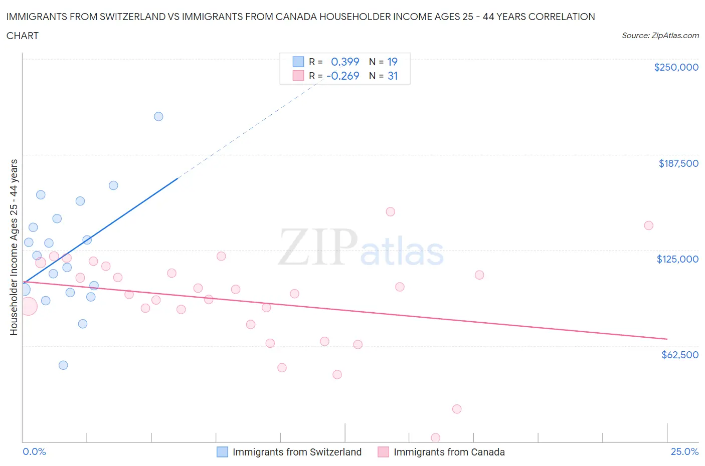 Immigrants from Switzerland vs Immigrants from Canada Householder Income Ages 25 - 44 years