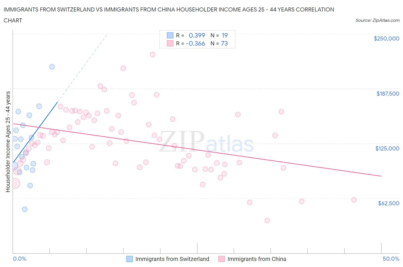 Immigrants from Switzerland vs Immigrants from China Householder Income Ages 25 - 44 years