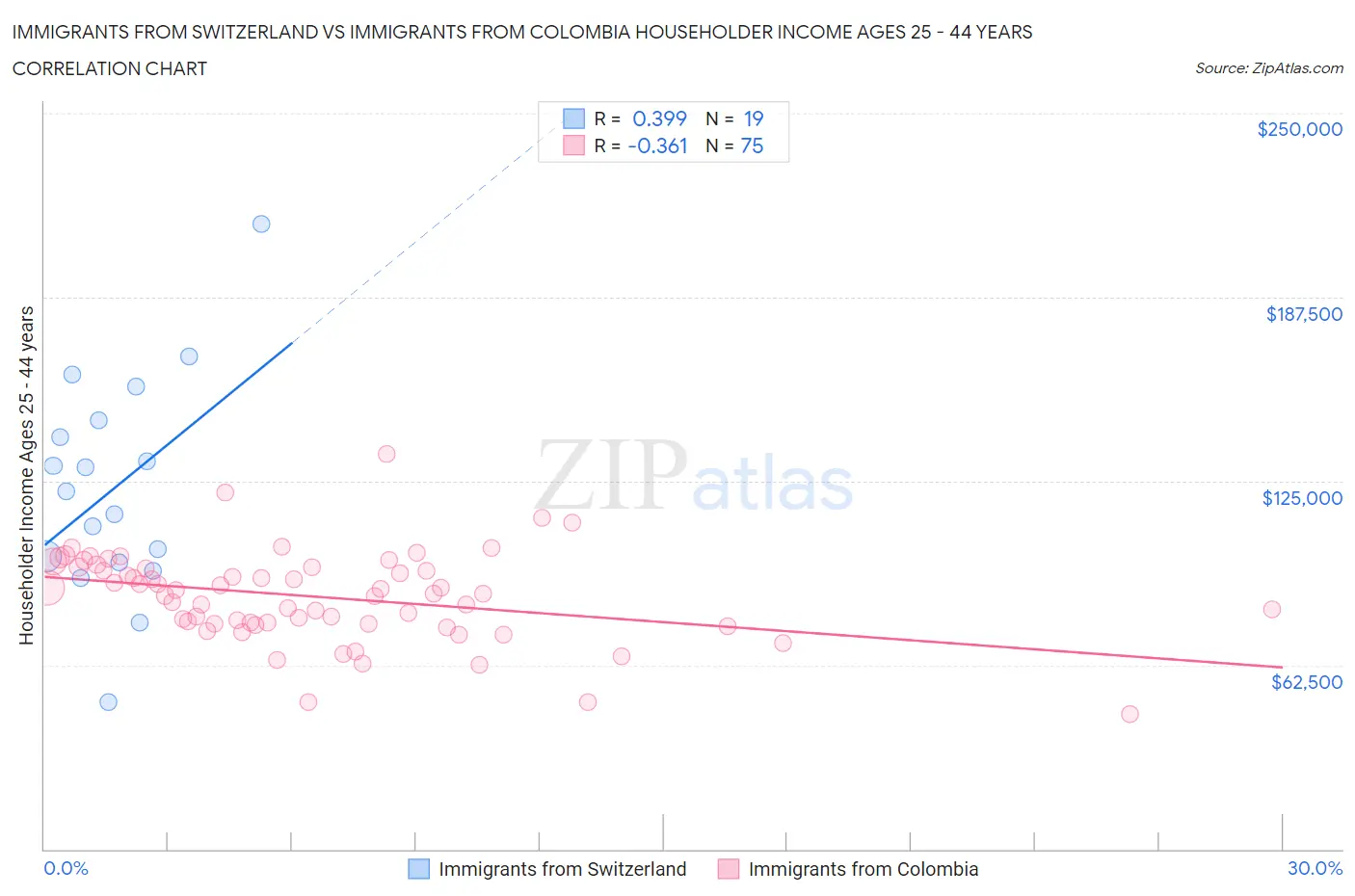 Immigrants from Switzerland vs Immigrants from Colombia Householder Income Ages 25 - 44 years