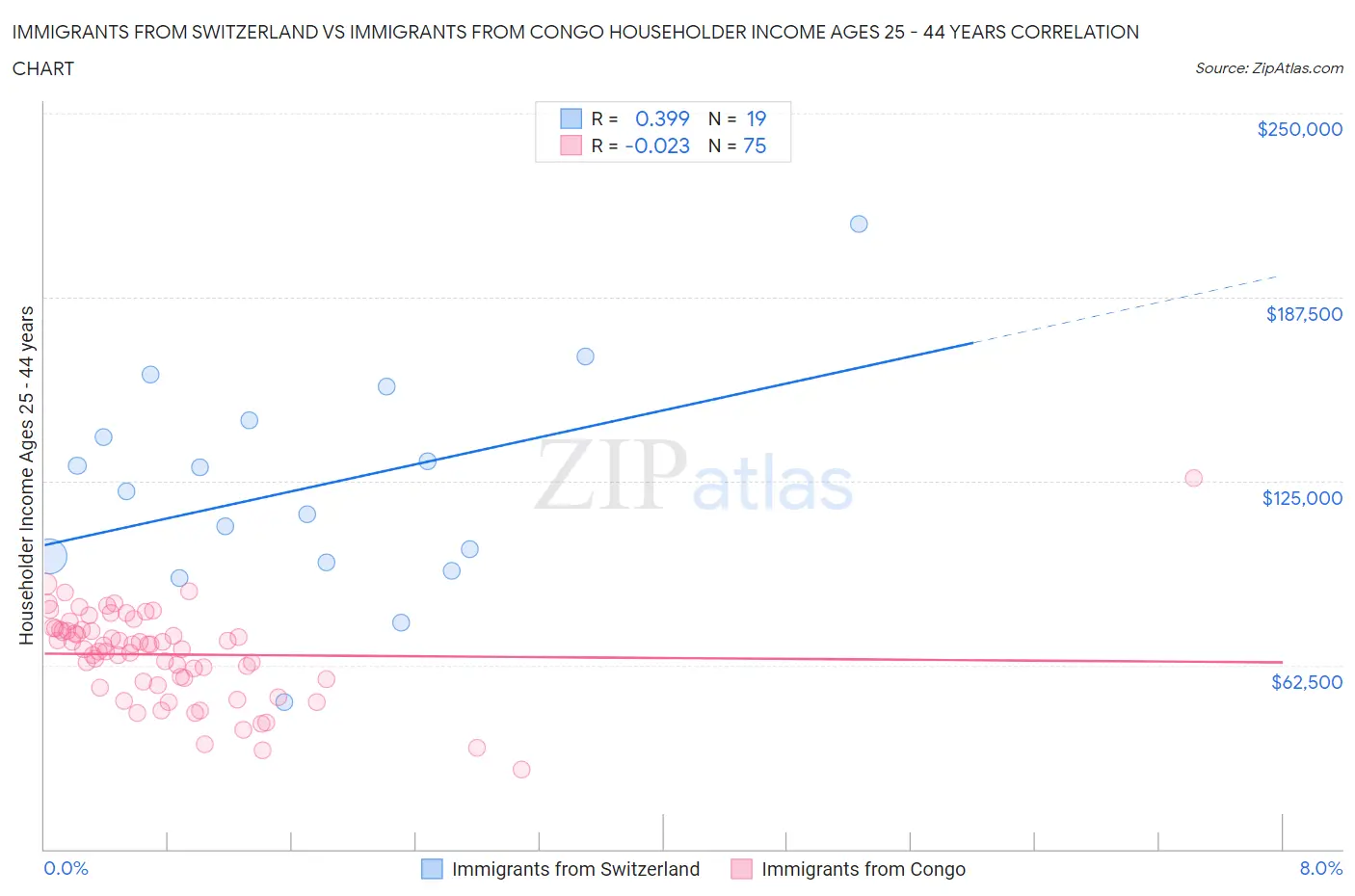 Immigrants from Switzerland vs Immigrants from Congo Householder Income Ages 25 - 44 years