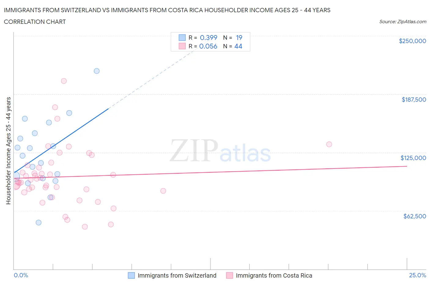 Immigrants from Switzerland vs Immigrants from Costa Rica Householder Income Ages 25 - 44 years