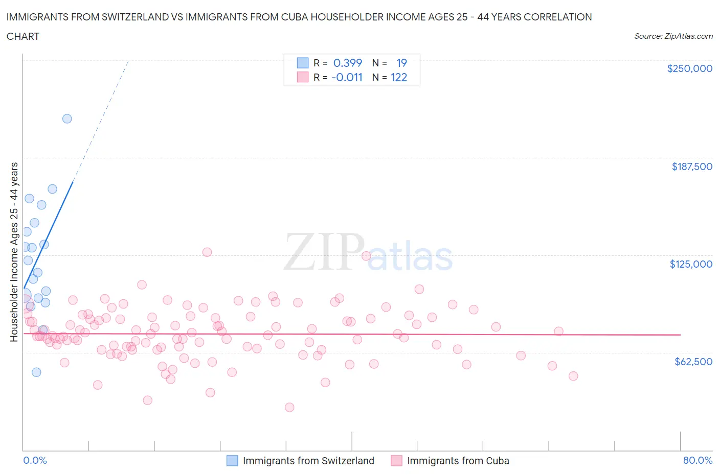 Immigrants from Switzerland vs Immigrants from Cuba Householder Income Ages 25 - 44 years