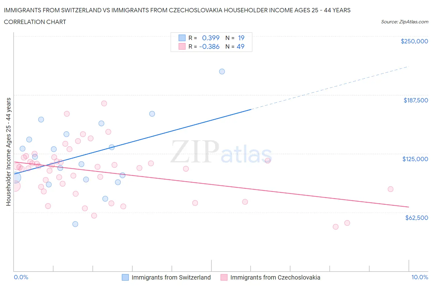 Immigrants from Switzerland vs Immigrants from Czechoslovakia Householder Income Ages 25 - 44 years