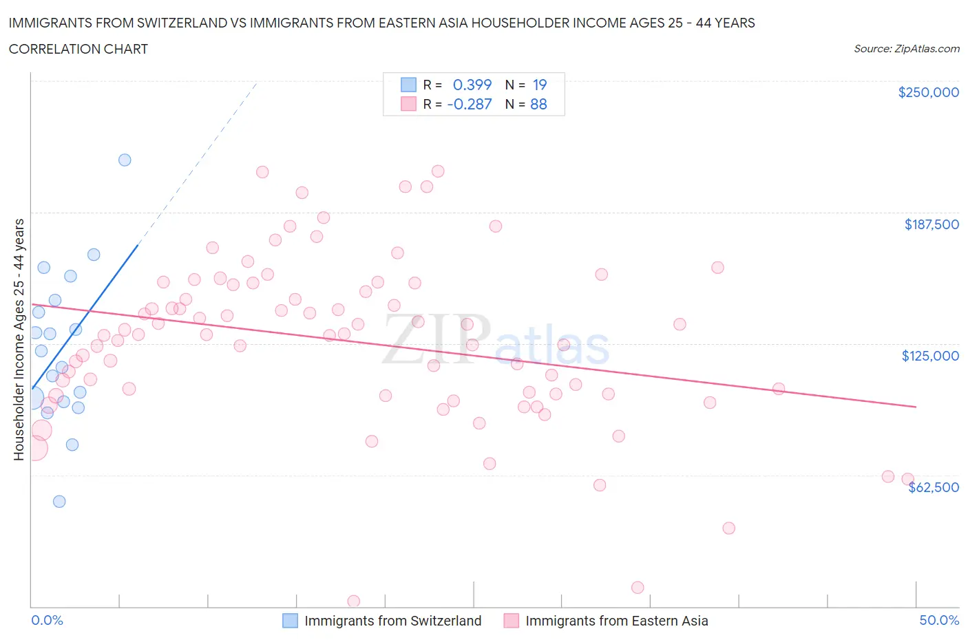 Immigrants from Switzerland vs Immigrants from Eastern Asia Householder Income Ages 25 - 44 years