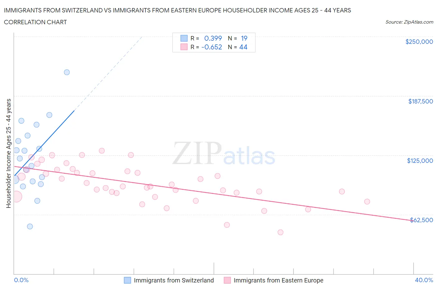 Immigrants from Switzerland vs Immigrants from Eastern Europe Householder Income Ages 25 - 44 years