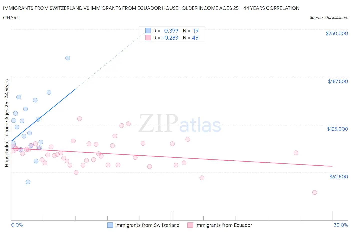 Immigrants from Switzerland vs Immigrants from Ecuador Householder Income Ages 25 - 44 years