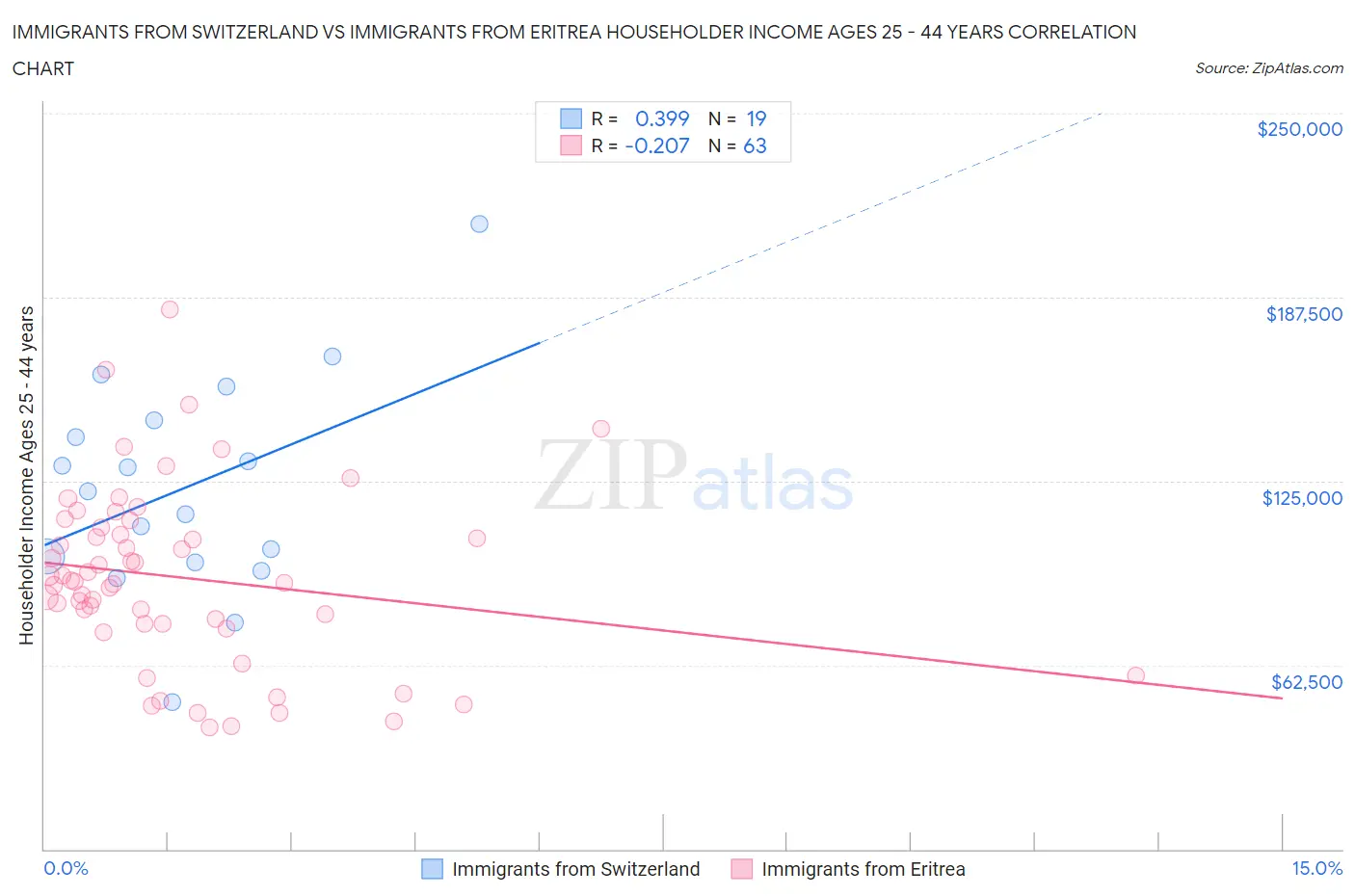 Immigrants from Switzerland vs Immigrants from Eritrea Householder Income Ages 25 - 44 years