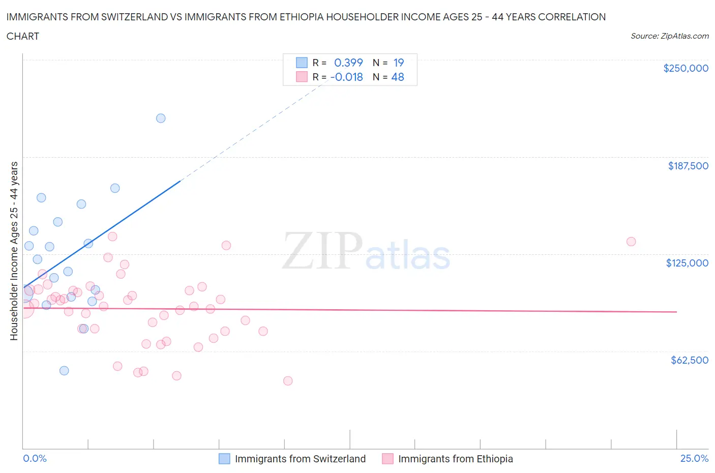 Immigrants from Switzerland vs Immigrants from Ethiopia Householder Income Ages 25 - 44 years