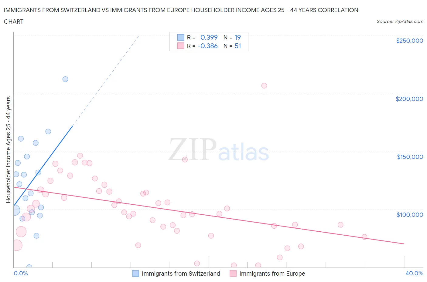 Immigrants from Switzerland vs Immigrants from Europe Householder Income Ages 25 - 44 years