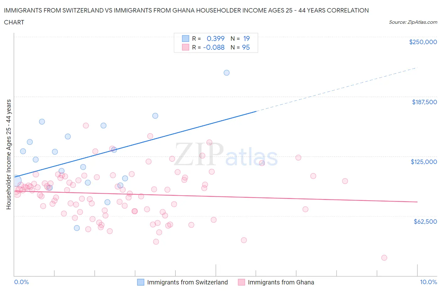 Immigrants from Switzerland vs Immigrants from Ghana Householder Income Ages 25 - 44 years