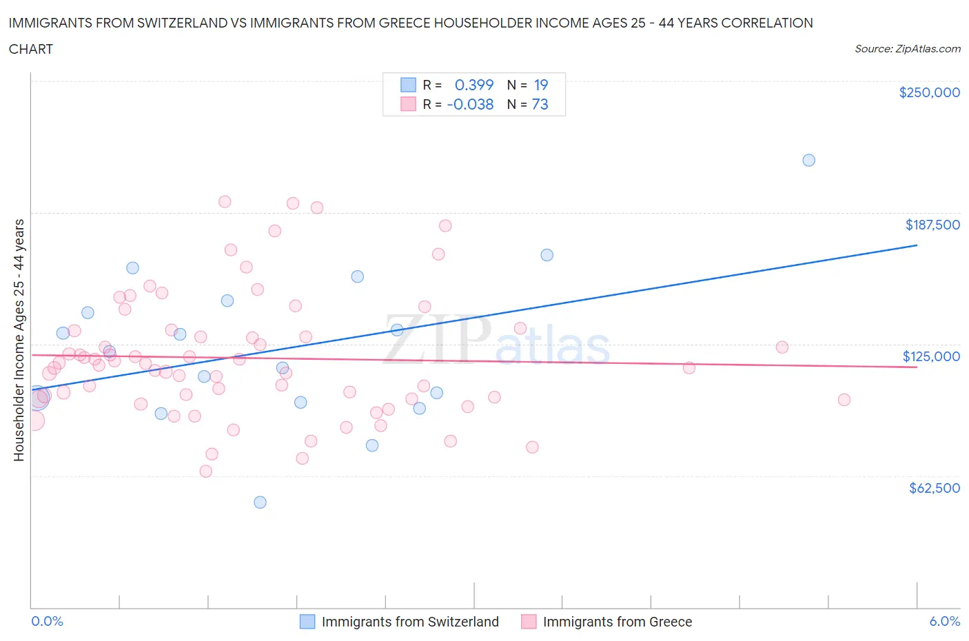 Immigrants from Switzerland vs Immigrants from Greece Householder Income Ages 25 - 44 years