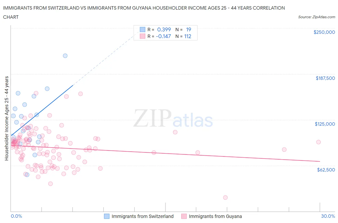 Immigrants from Switzerland vs Immigrants from Guyana Householder Income Ages 25 - 44 years