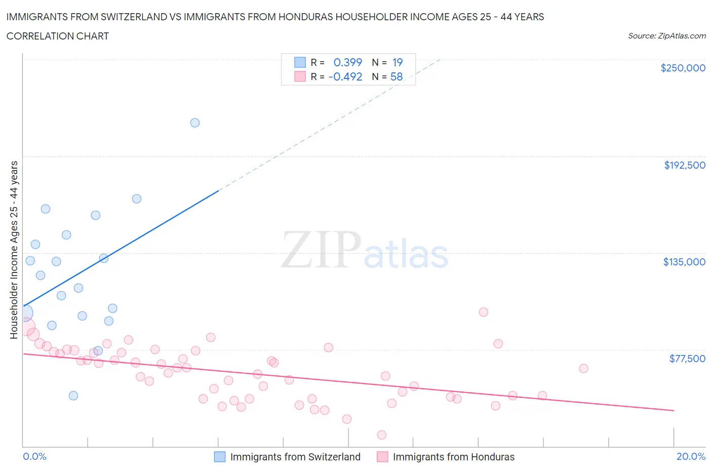 Immigrants from Switzerland vs Immigrants from Honduras Householder Income Ages 25 - 44 years