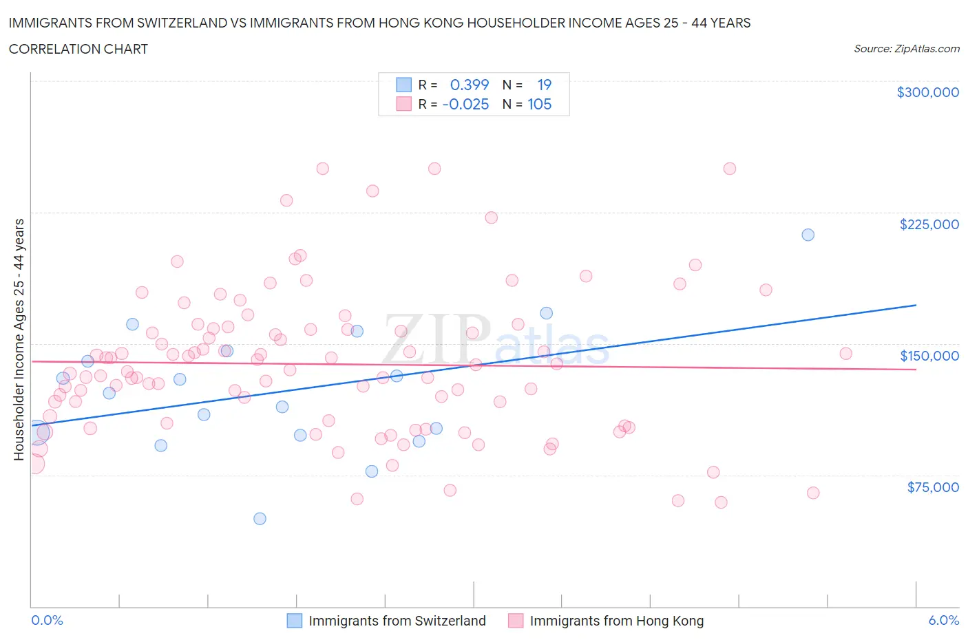 Immigrants from Switzerland vs Immigrants from Hong Kong Householder Income Ages 25 - 44 years
