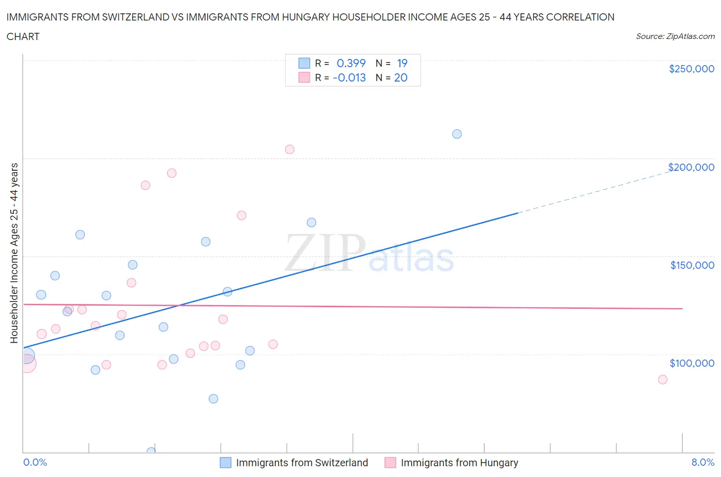 Immigrants from Switzerland vs Immigrants from Hungary Householder Income Ages 25 - 44 years