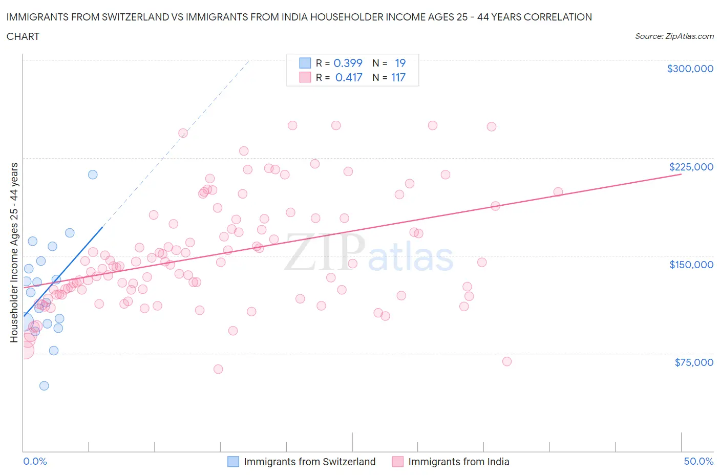 Immigrants from Switzerland vs Immigrants from India Householder Income Ages 25 - 44 years