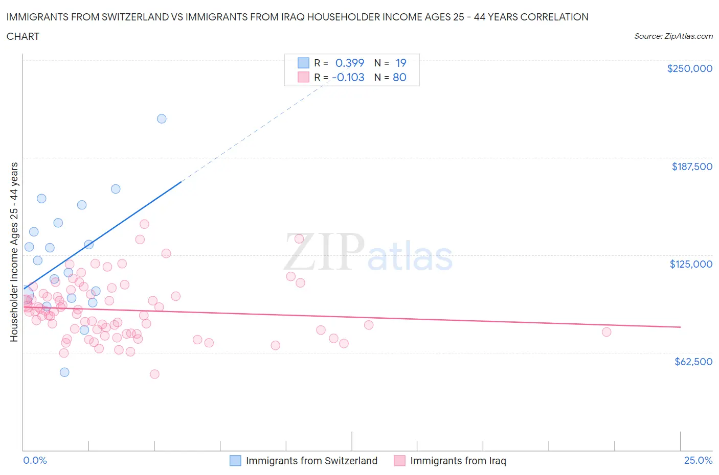 Immigrants from Switzerland vs Immigrants from Iraq Householder Income Ages 25 - 44 years
