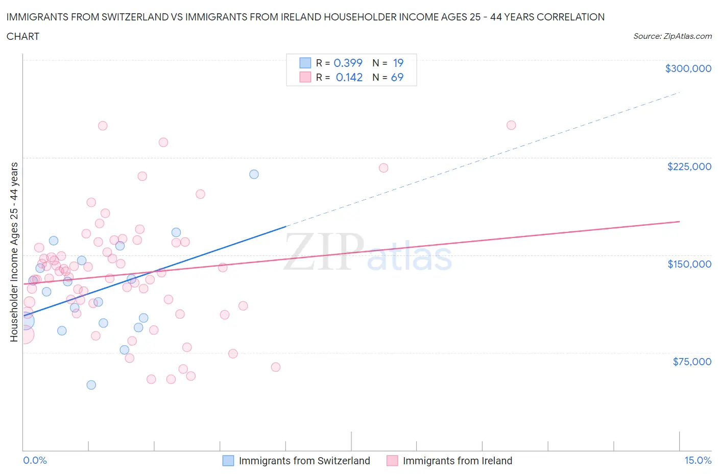 Immigrants from Switzerland vs Immigrants from Ireland Householder Income Ages 25 - 44 years