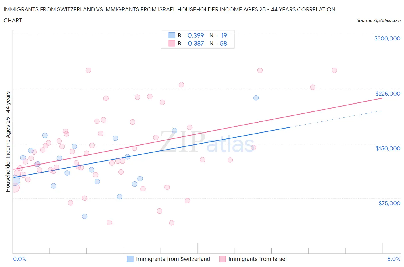 Immigrants from Switzerland vs Immigrants from Israel Householder Income Ages 25 - 44 years