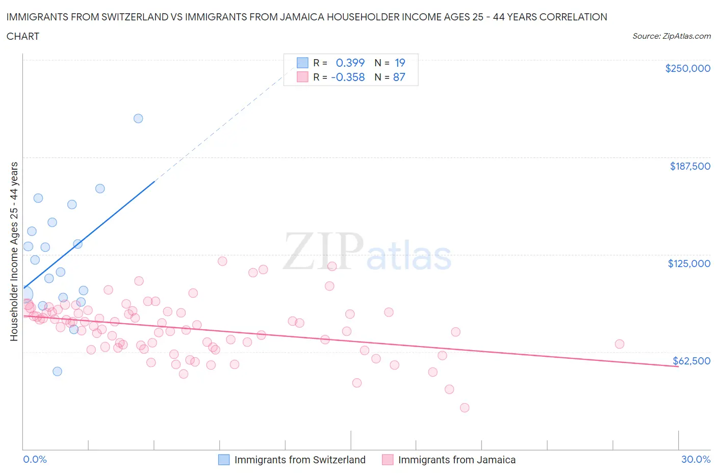 Immigrants from Switzerland vs Immigrants from Jamaica Householder Income Ages 25 - 44 years