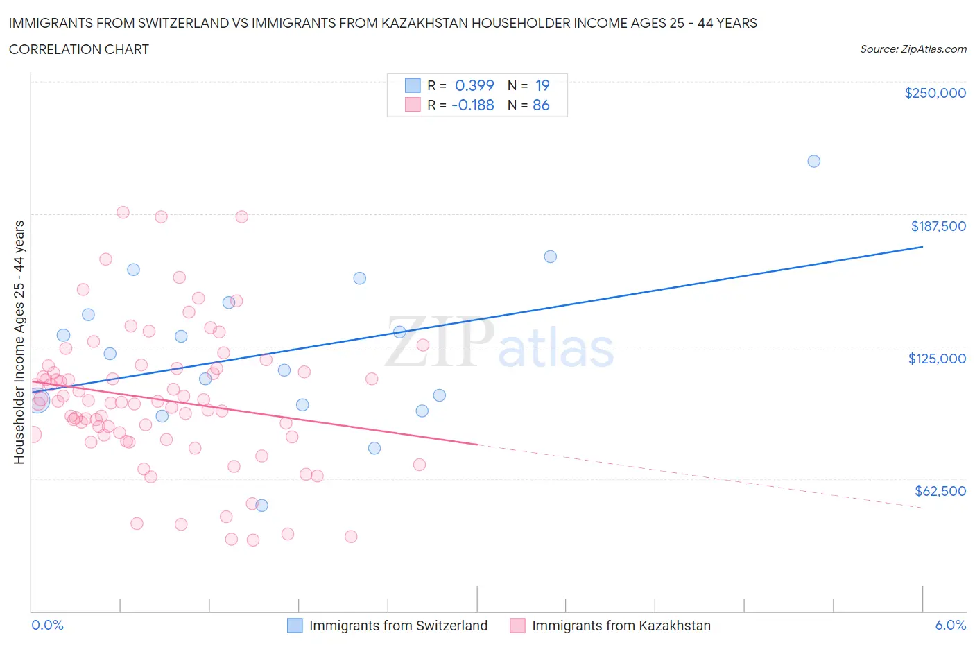 Immigrants from Switzerland vs Immigrants from Kazakhstan Householder Income Ages 25 - 44 years