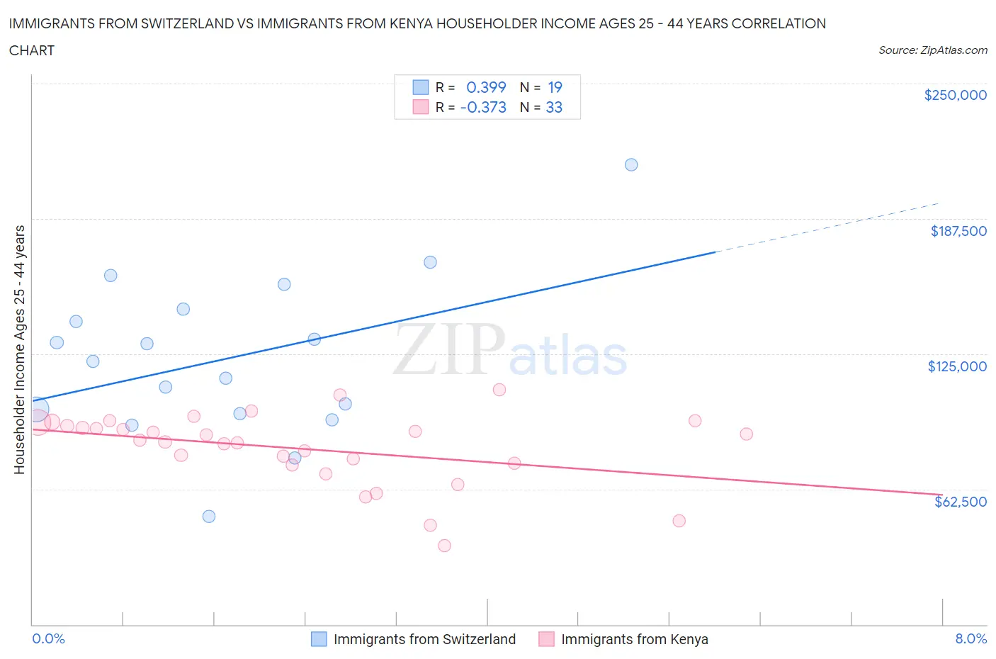 Immigrants from Switzerland vs Immigrants from Kenya Householder Income Ages 25 - 44 years