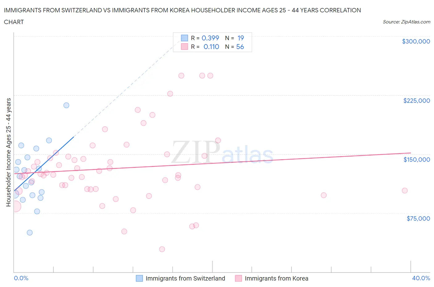 Immigrants from Switzerland vs Immigrants from Korea Householder Income Ages 25 - 44 years