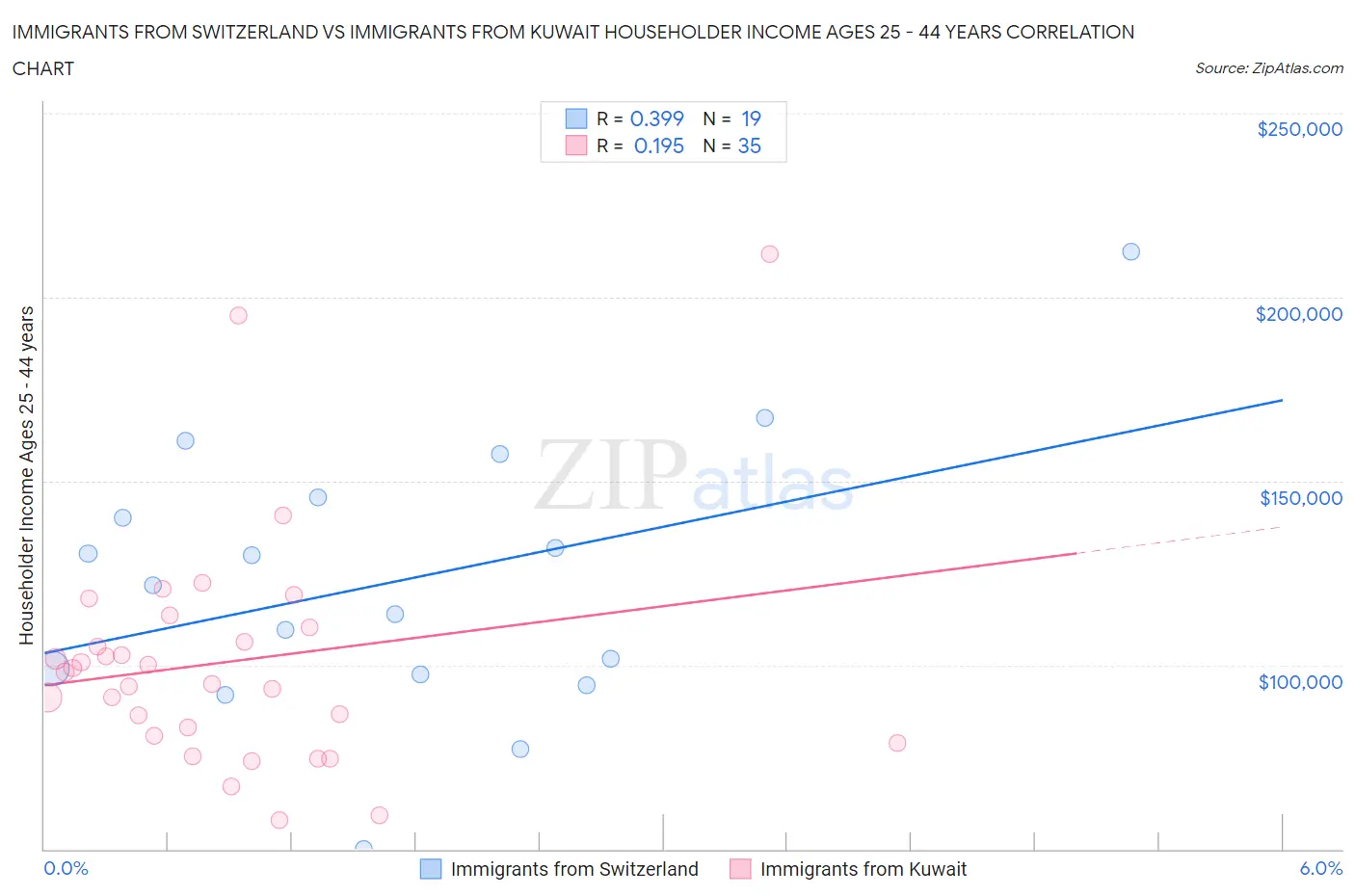 Immigrants from Switzerland vs Immigrants from Kuwait Householder Income Ages 25 - 44 years