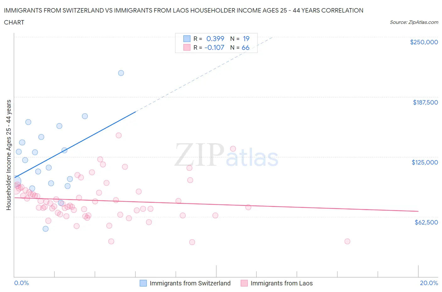 Immigrants from Switzerland vs Immigrants from Laos Householder Income Ages 25 - 44 years