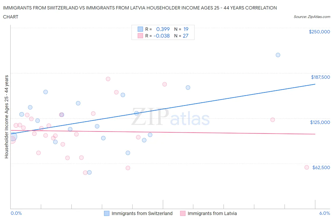 Immigrants from Switzerland vs Immigrants from Latvia Householder Income Ages 25 - 44 years