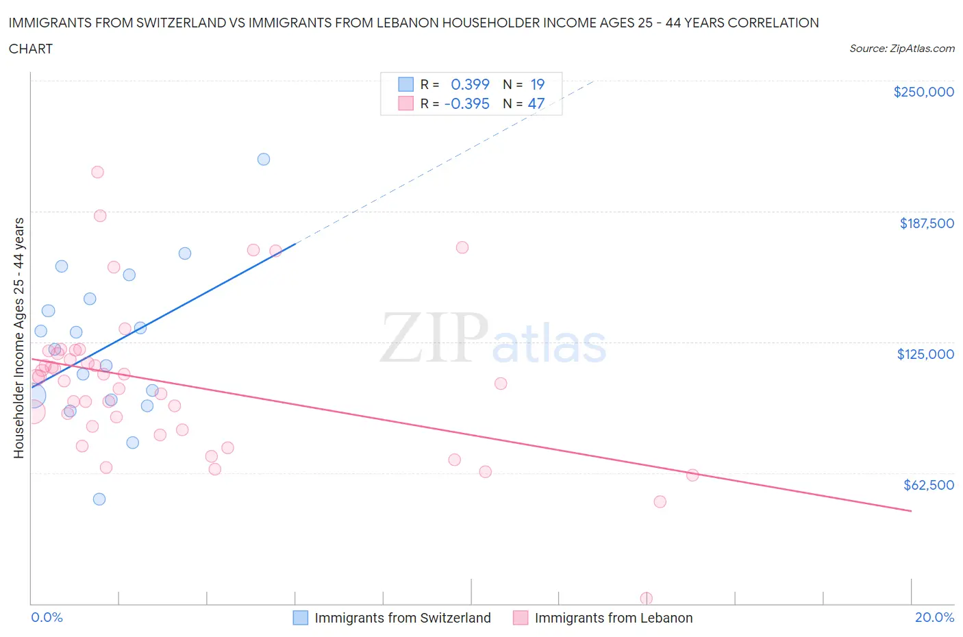 Immigrants from Switzerland vs Immigrants from Lebanon Householder Income Ages 25 - 44 years