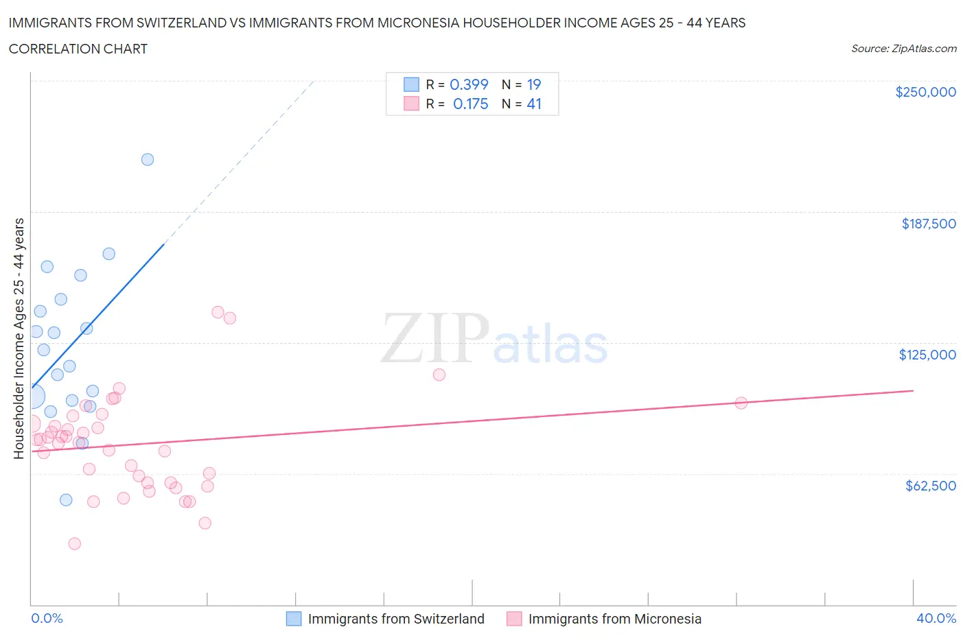 Immigrants from Switzerland vs Immigrants from Micronesia Householder Income Ages 25 - 44 years