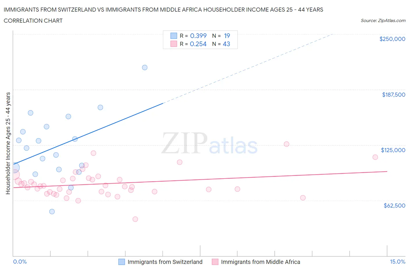 Immigrants from Switzerland vs Immigrants from Middle Africa Householder Income Ages 25 - 44 years