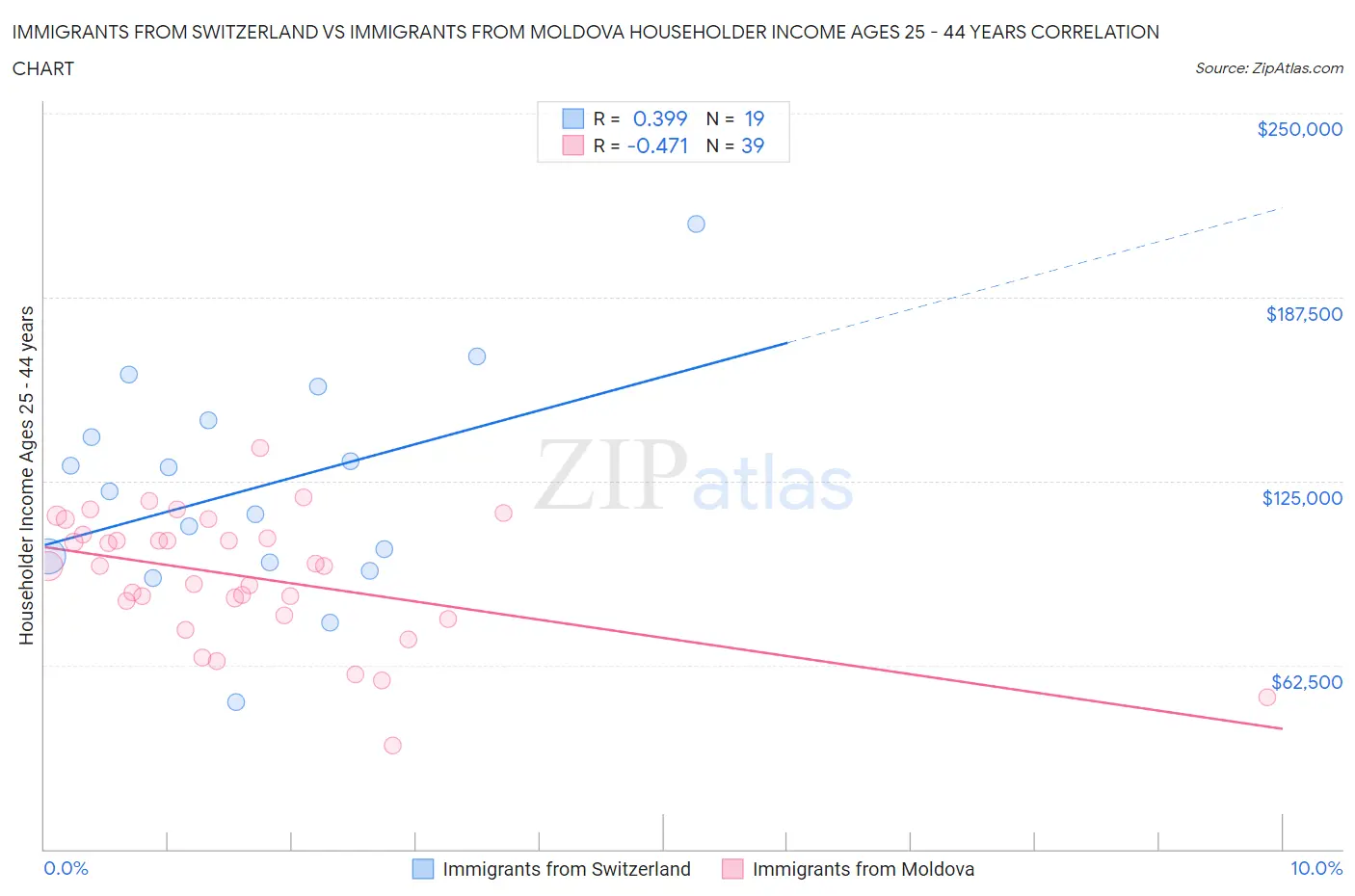 Immigrants from Switzerland vs Immigrants from Moldova Householder Income Ages 25 - 44 years