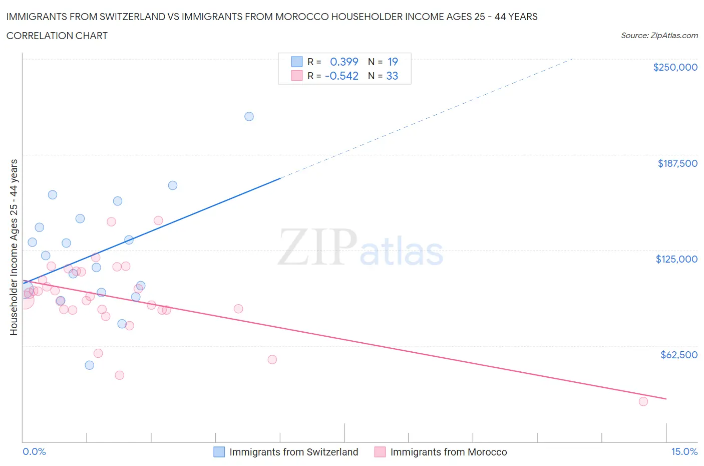 Immigrants from Switzerland vs Immigrants from Morocco Householder Income Ages 25 - 44 years