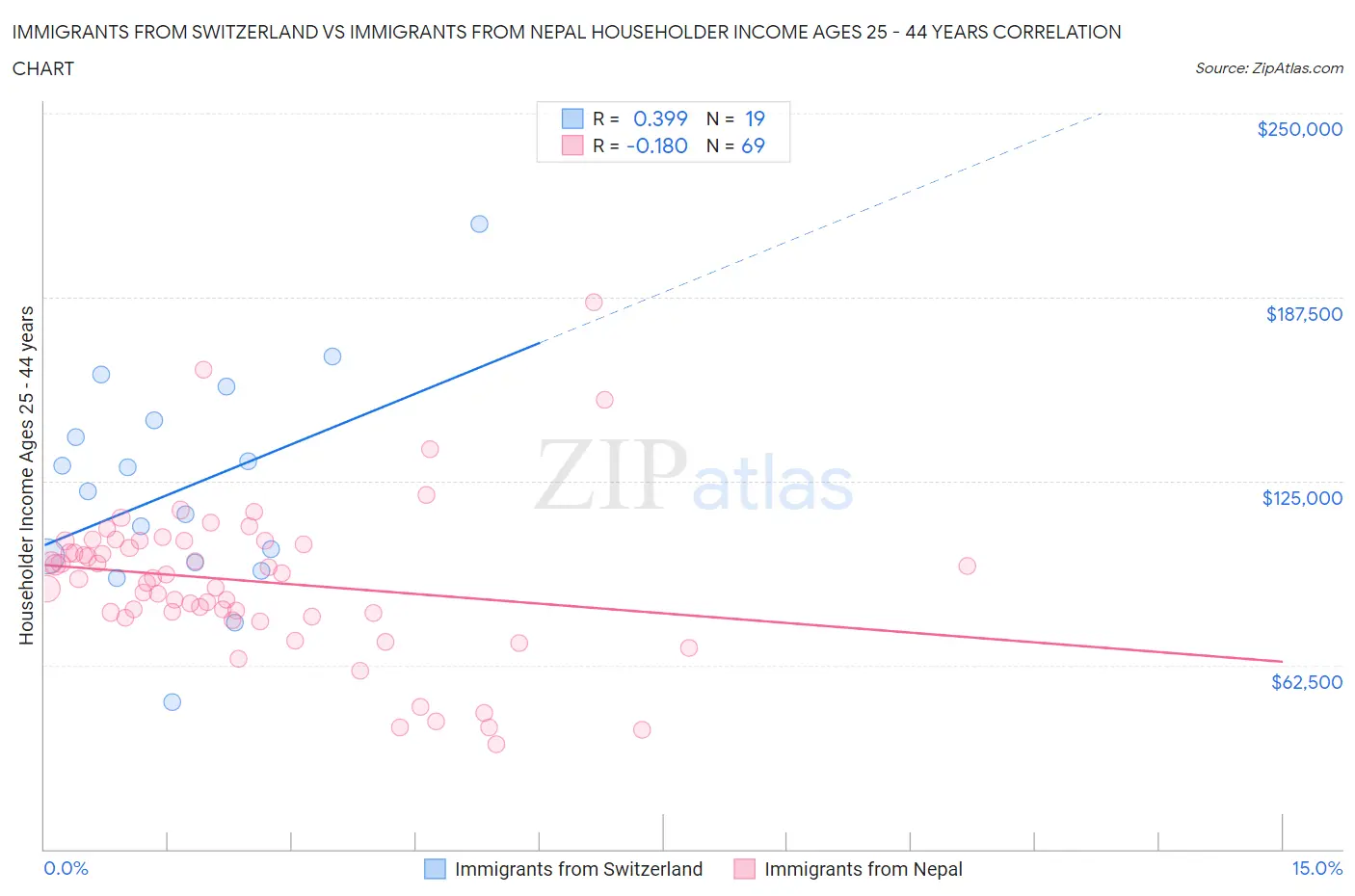 Immigrants from Switzerland vs Immigrants from Nepal Householder Income Ages 25 - 44 years
