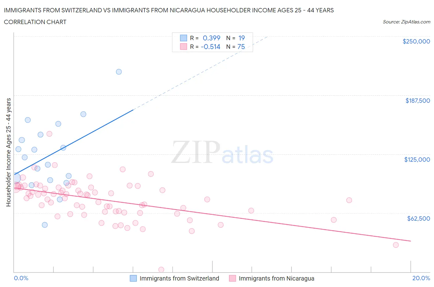 Immigrants from Switzerland vs Immigrants from Nicaragua Householder Income Ages 25 - 44 years
