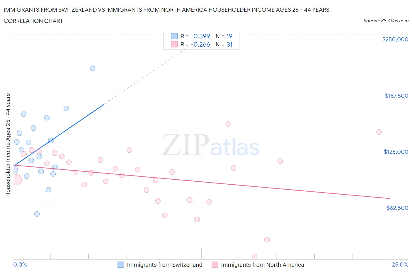 Immigrants from Switzerland vs Immigrants from North America Householder Income Ages 25 - 44 years