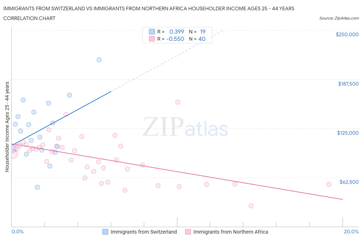 Immigrants from Switzerland vs Immigrants from Northern Africa Householder Income Ages 25 - 44 years