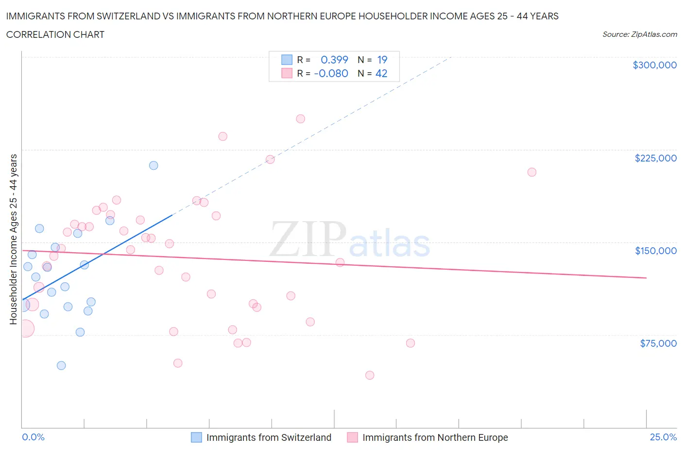 Immigrants from Switzerland vs Immigrants from Northern Europe Householder Income Ages 25 - 44 years