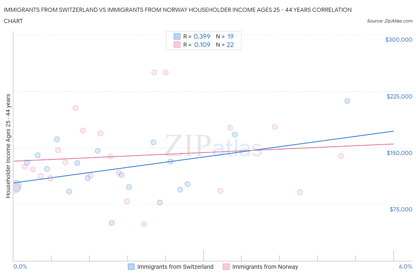 Immigrants from Switzerland vs Immigrants from Norway Householder Income Ages 25 - 44 years
