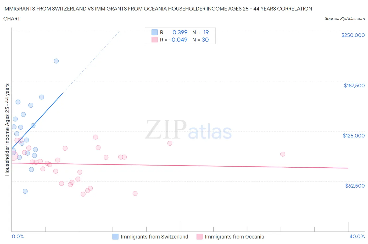 Immigrants from Switzerland vs Immigrants from Oceania Householder Income Ages 25 - 44 years