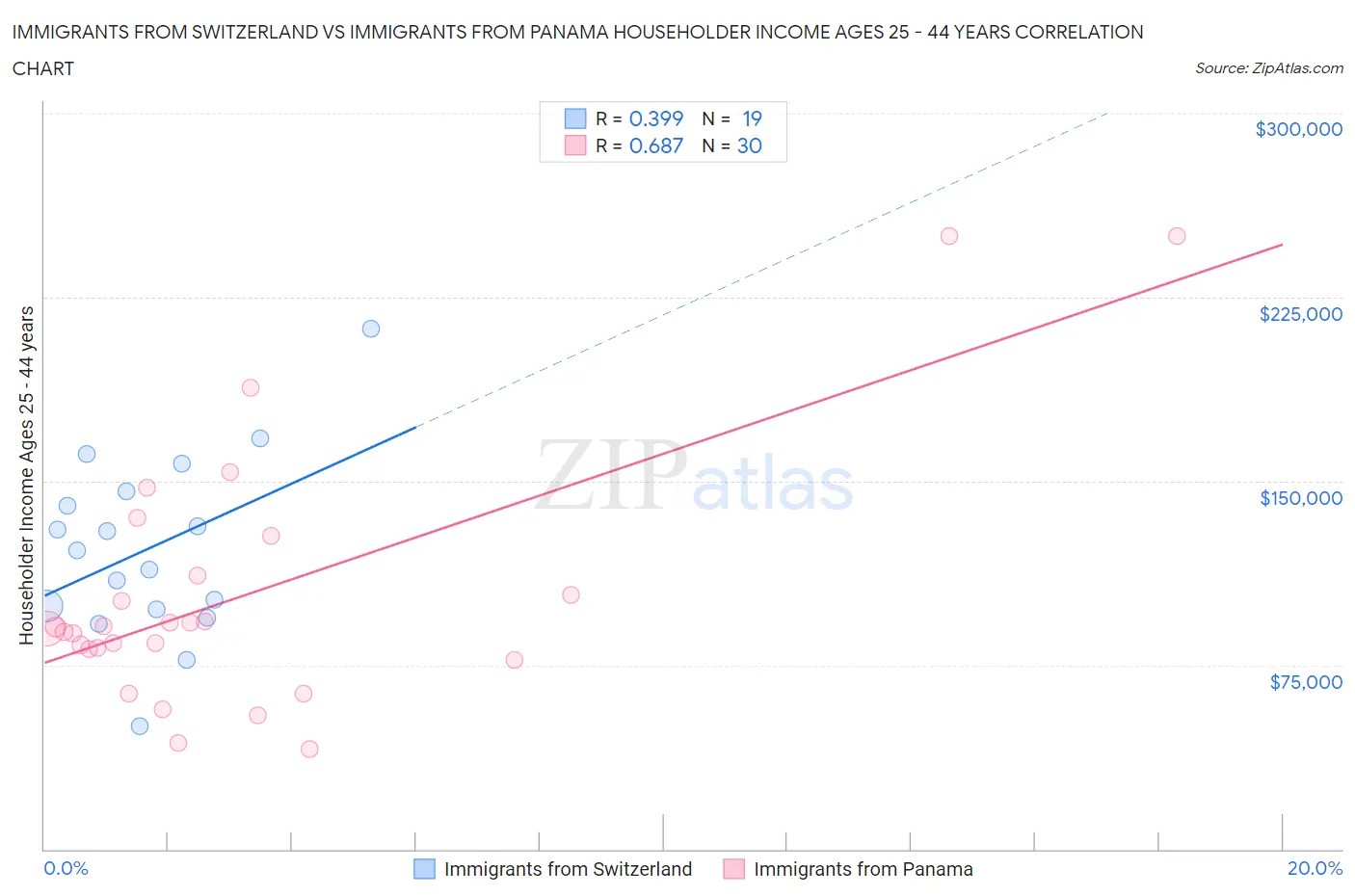 Immigrants from Switzerland vs Immigrants from Panama Householder Income Ages 25 - 44 years