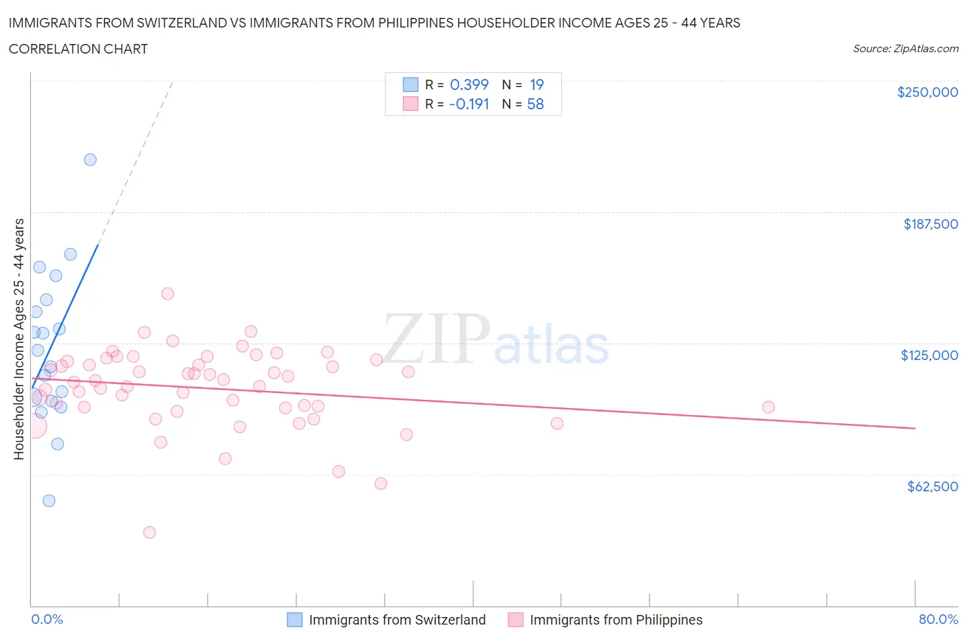 Immigrants from Switzerland vs Immigrants from Philippines Householder Income Ages 25 - 44 years