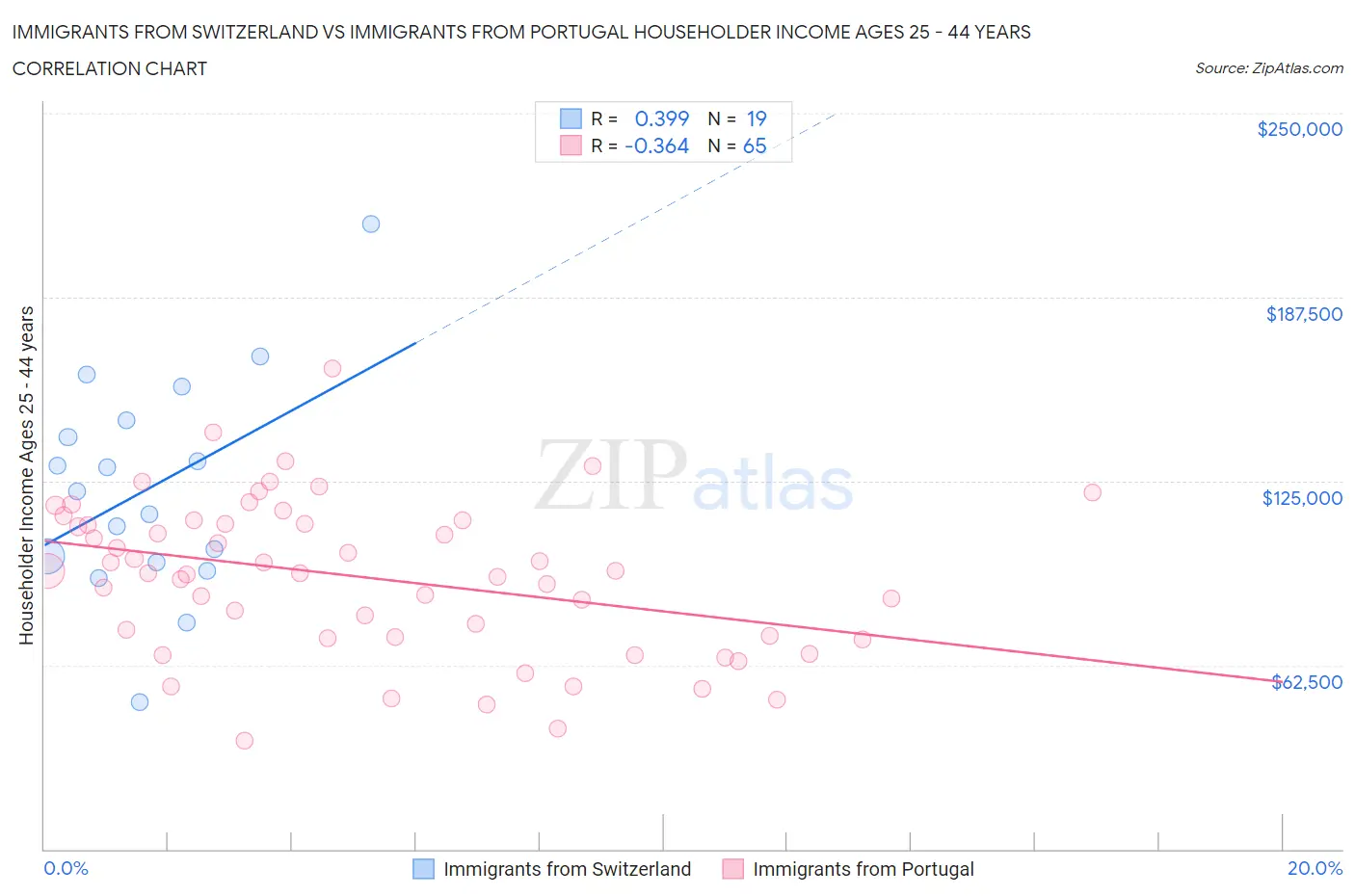 Immigrants from Switzerland vs Immigrants from Portugal Householder Income Ages 25 - 44 years