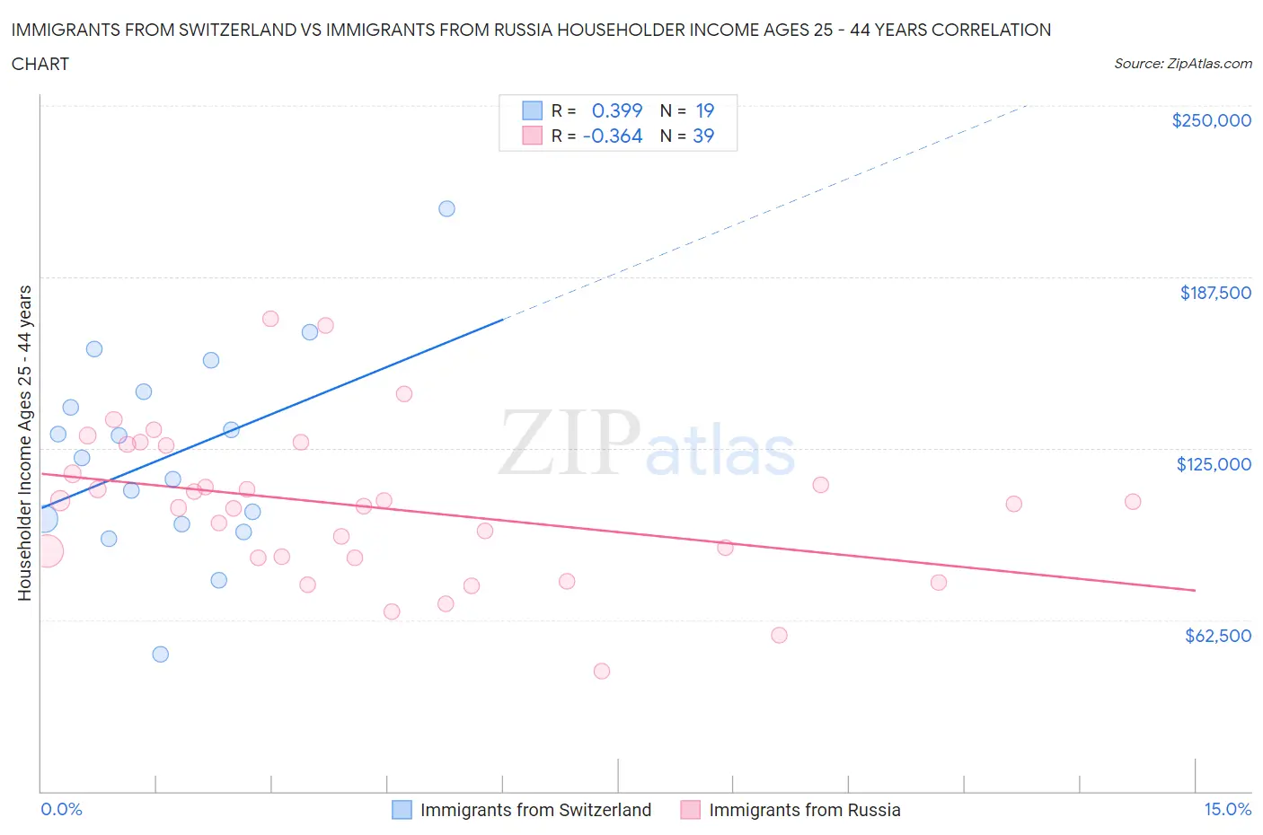 Immigrants from Switzerland vs Immigrants from Russia Householder Income Ages 25 - 44 years