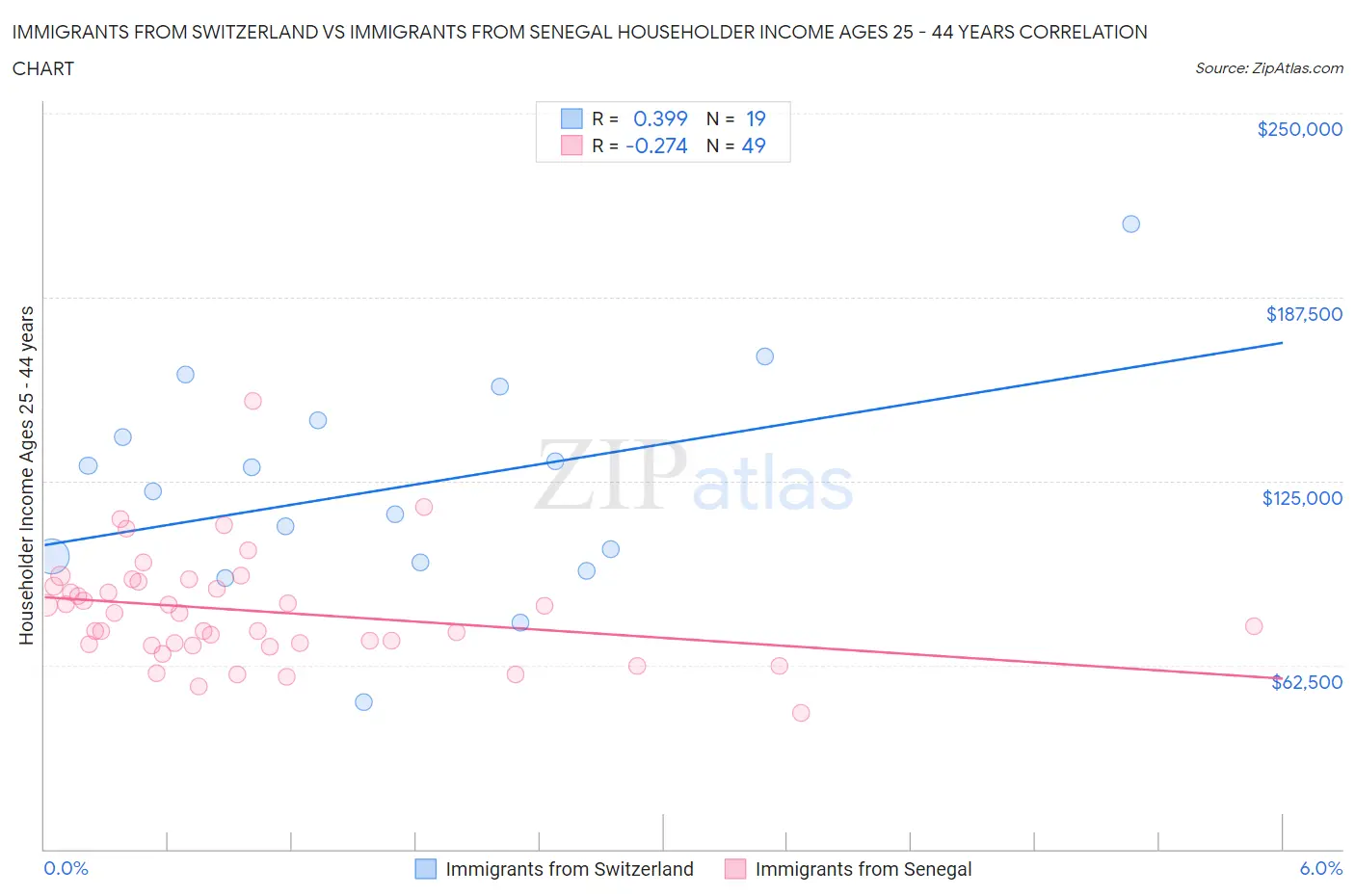 Immigrants from Switzerland vs Immigrants from Senegal Householder Income Ages 25 - 44 years