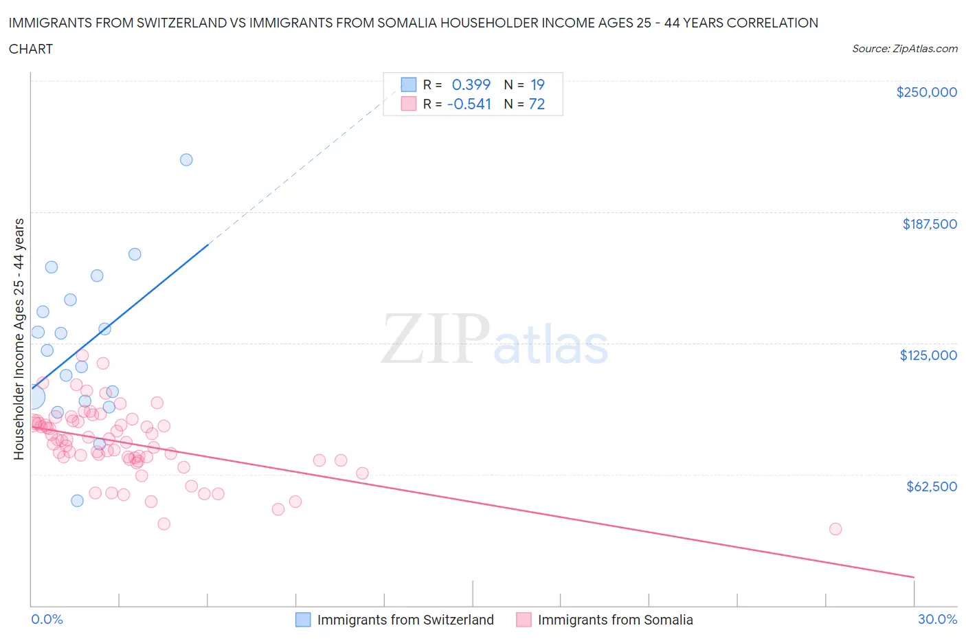 Immigrants from Switzerland vs Immigrants from Somalia Householder Income Ages 25 - 44 years