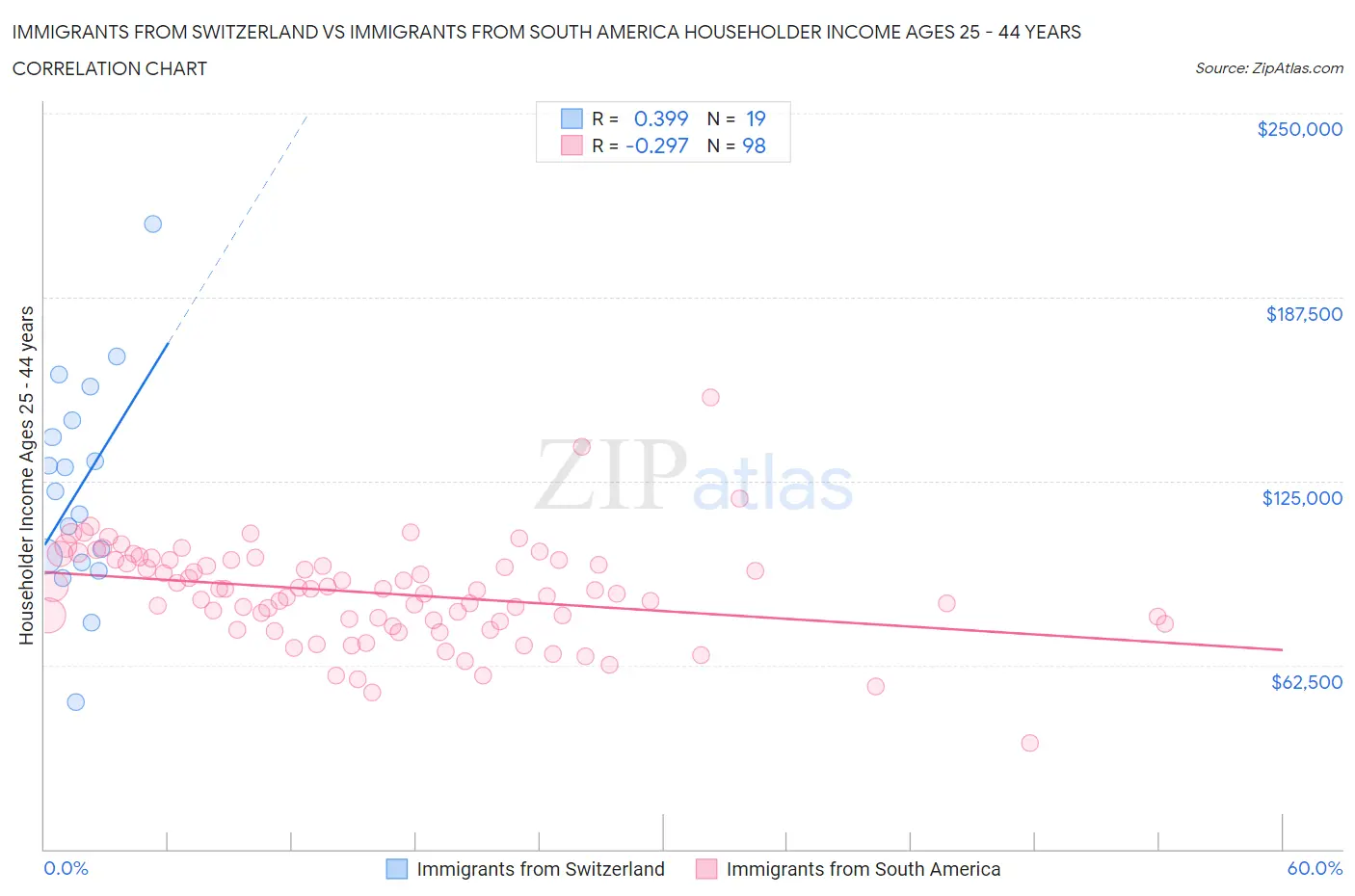 Immigrants from Switzerland vs Immigrants from South America Householder Income Ages 25 - 44 years